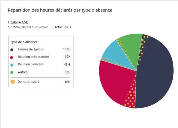 Exemple de reporting d'une application d'heures de délégation