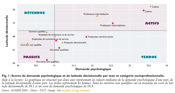 Scores questionnaire de Karasek