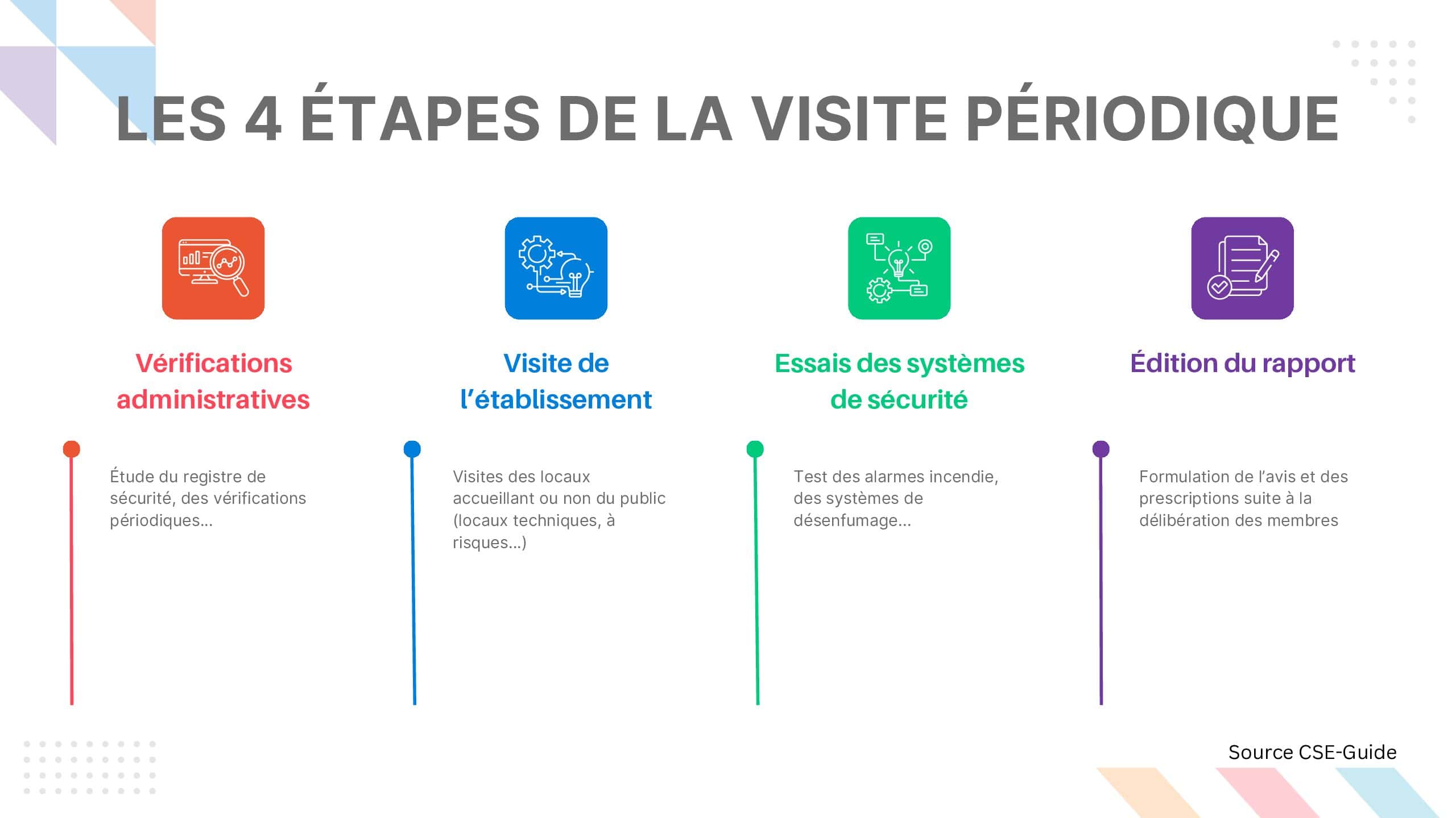 Les 4 étapes de la visite périodique de la Commission de sécurité incendie