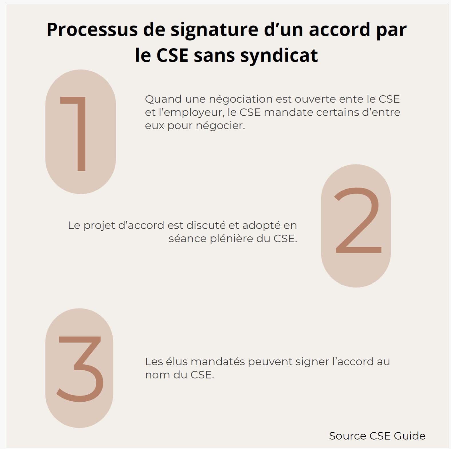 processus de signature d’un accord par le CSE sans syndicat