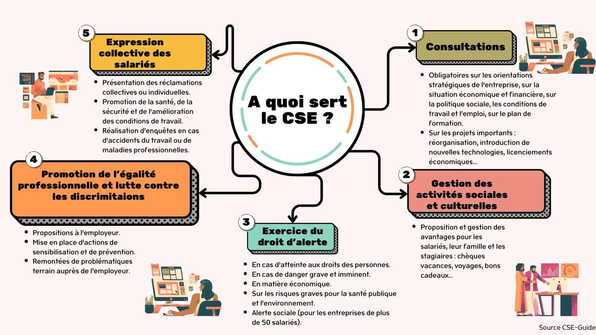 Infographie à quoi sert le CSE